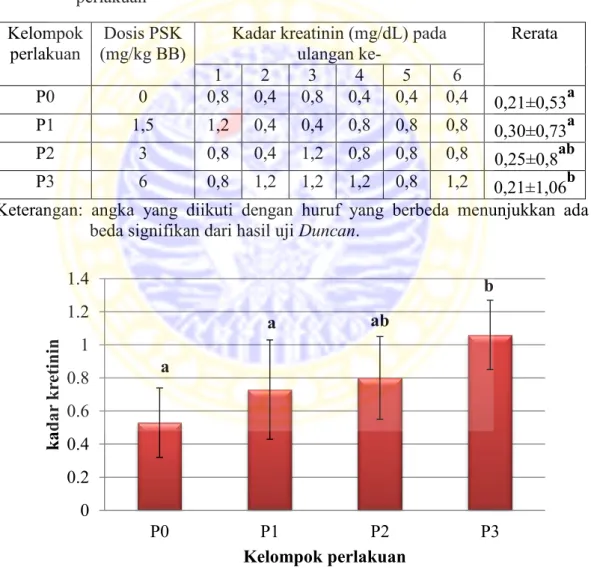 Tabel 4.5  Rerata kadar kreatinin dan hasil analisis uji Duncan pada 4 kelompok  perlakuan   