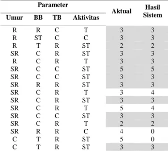 Tabel 2 Hasil Pengujian Menggunakan 20 Data Uji  Parameter  Aktual  Hasil  Sistem  Umur  BB  TB  Aktivitas  R  R  C  T  3  3  R  ST  C  C  3  3  R  T  R  ST  2  2  SR  C  R  ST  3  3  R  C  R  T  3  3  SR  C  C  ST  5  5  SR  C  C  ST  3  3  SR  R  R  ST  