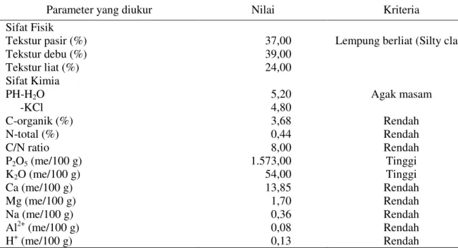 Tabel 2.  Sifat Fisik dan Kimia Tanah di Lokasi Pengkajian Desa Alamendah, Kabupaten Bandung,  Tahun 2001 
