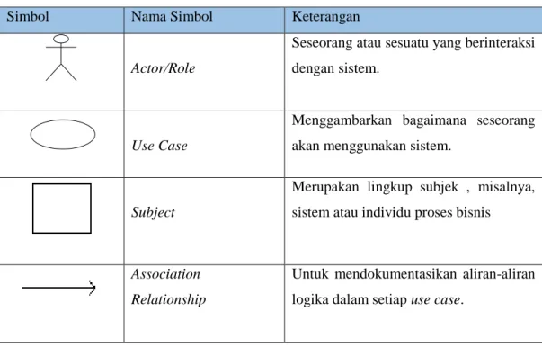 Tabel 2.2 Simbol Use Case (Alan Dennis, 2012) 