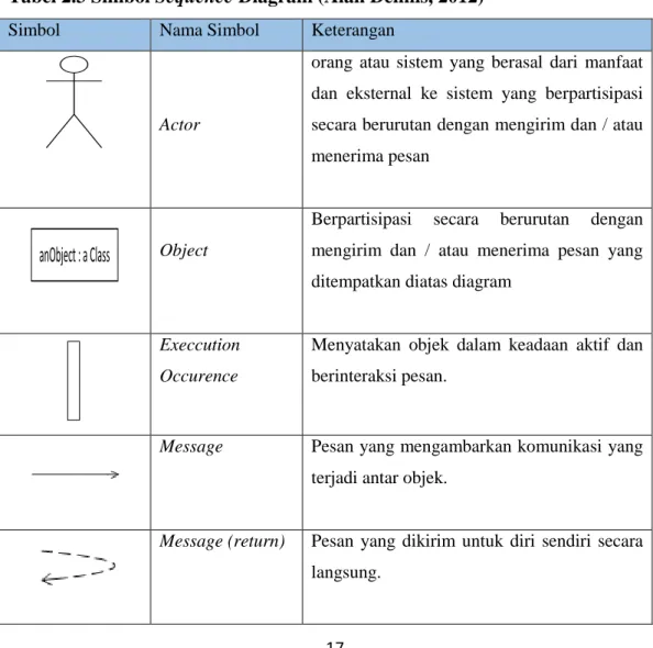 Tabel 2.3 Simbol Sequence Diagram (Alan Dennis, 2012) 