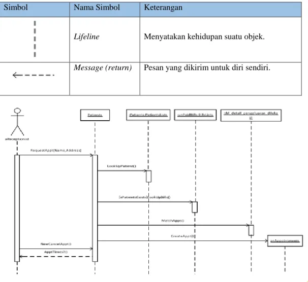 Gambar 2.3 Contoh Sequence Diagram (Alan Dennis, 2012)  2.8.3 Activity Diagram 