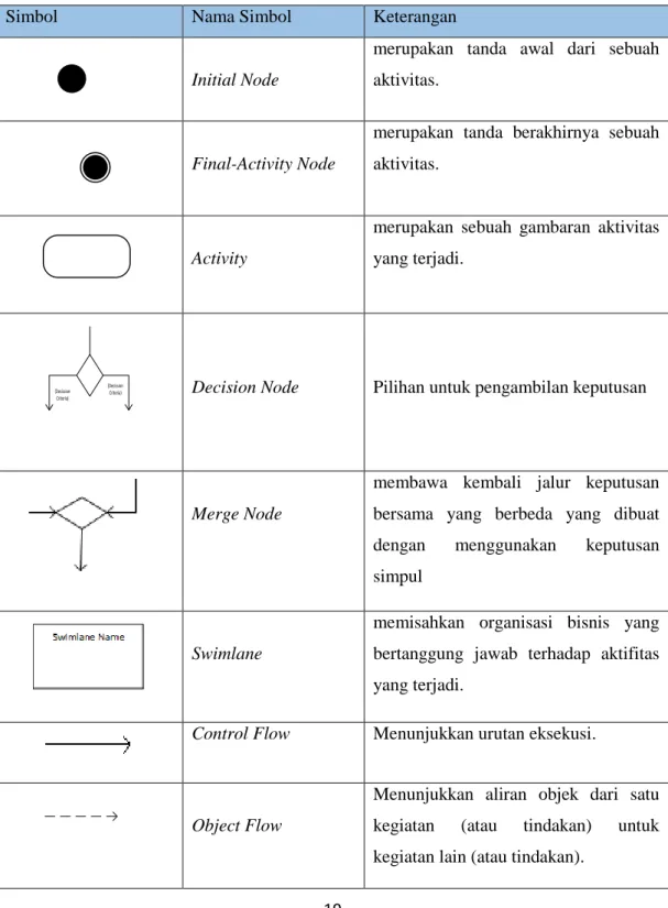 Tabel 2. 4 Simbol Pada Activity Diagram (Alan Dennis, 2012) 