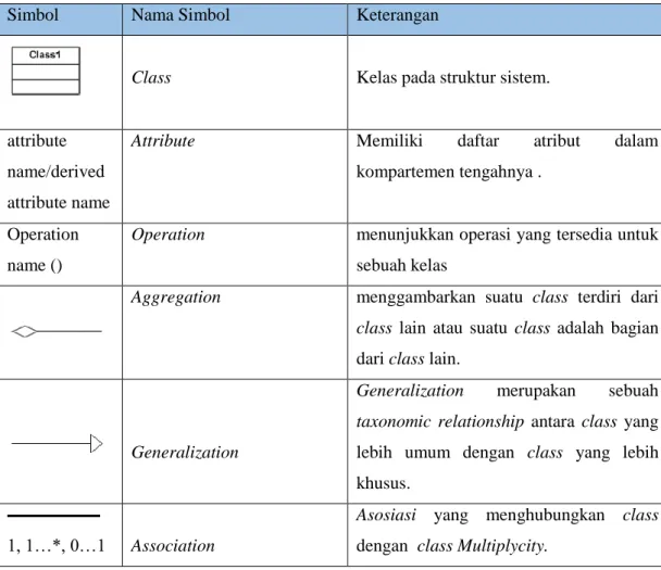 Tabel 2.5 Simbol Class Diagram (Alan Dennis, 2012) 