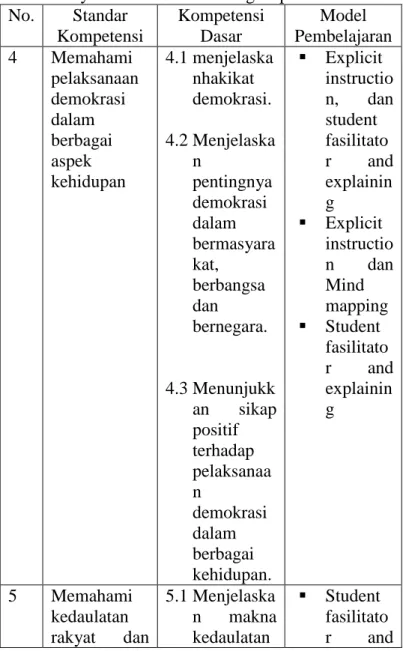Tabel ini menunjukkan model pembelajaran yang  digunakan  guru  sesuai  silabus  pada  mata    pelajaran  PKn  di  SMP  Negeri  26  Makassar  khususnya kelas VIII semester genap