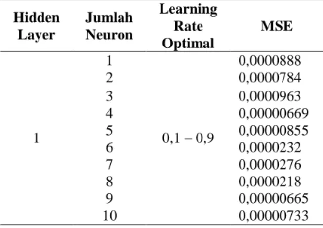 Tabel 1. Hasil Pelatihan Jaringan Keripik Apel  Hidden  Layer  Jumlah Neuron  Learning Rate  Optimal  MSE  1  1  0,1 – 0,9  0,0000888 2 0,0000784 3 0,0000963 4  0,00000669 5 0,00000855  6  0,0000232  7  0,0000276  8  0,0000218  9  0,00000665  10  0,0000073