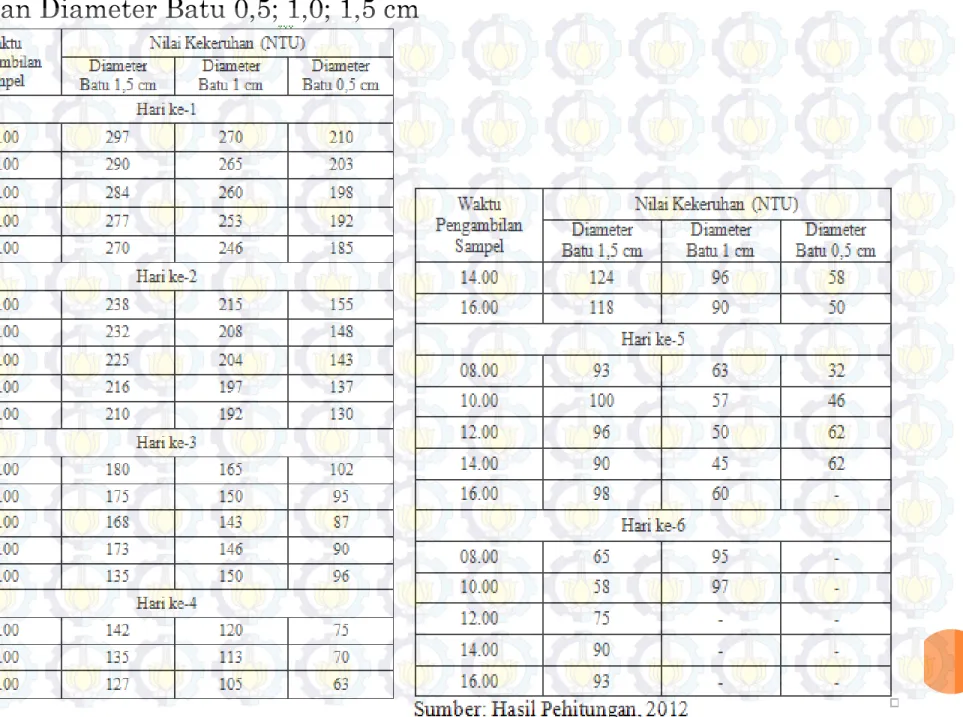 Tabel 4.3 Nilai Kekeruhan Efluen Reaktor dengan Menggunakan  Air Baku 450  NTU dan Diameter Batu 0,5; 1,0; 1,5 cm 