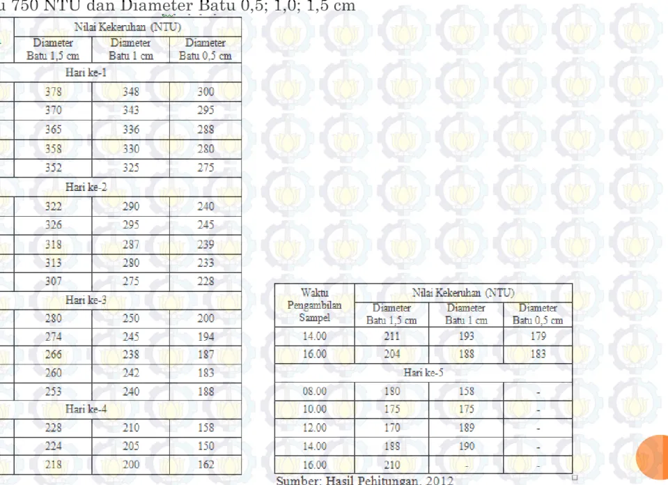 Tabel 4.4 Nilai Kekeruhan Efluen Reaktor dengan Menggunakan   Air Baku 750 NTU dan Diameter Batu 0,5; 1,0; 1,5 cm 