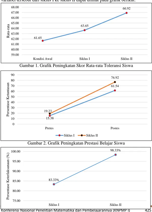 Gambar 1. Grafik Peningkatan Skor Rata-rata Toleransi Siswa 