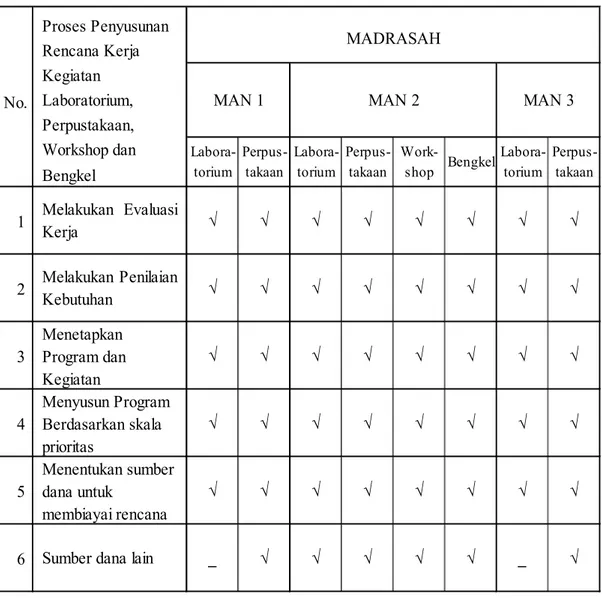 Tabel 5.1: Alur Kegiatan Unit Kerja  Pada Madrasah Aliyah  Negeri di  Kota  Banjarmasin 