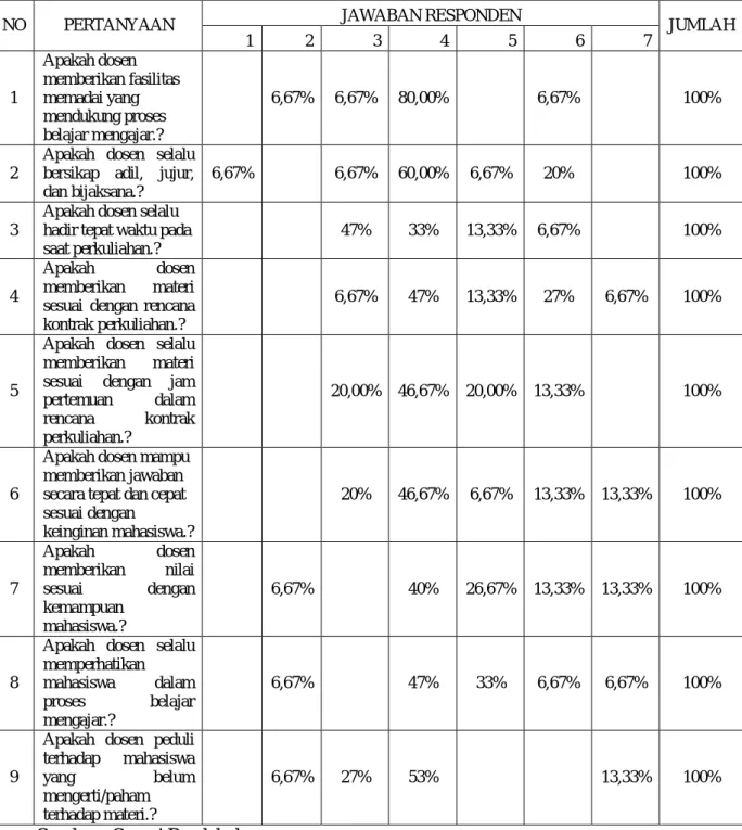 Tabel 1.1 Hasil Survey Pendahuluan 