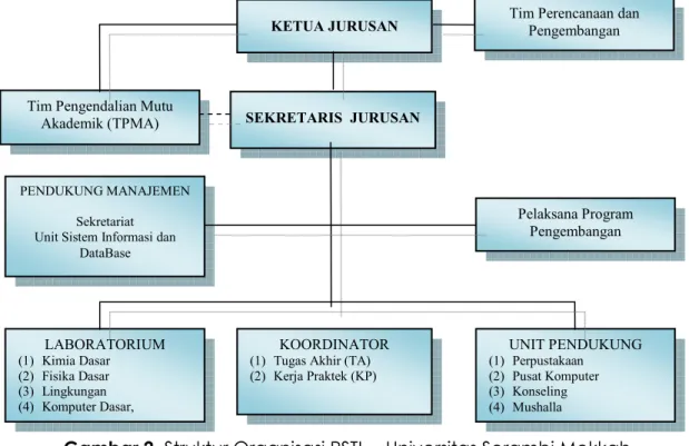 Gambar 2. Struktur Organisasi PSTL – Universitas Serambi Mekkah  B.2  Personil beserta fungsi dan Tugas Pokok 