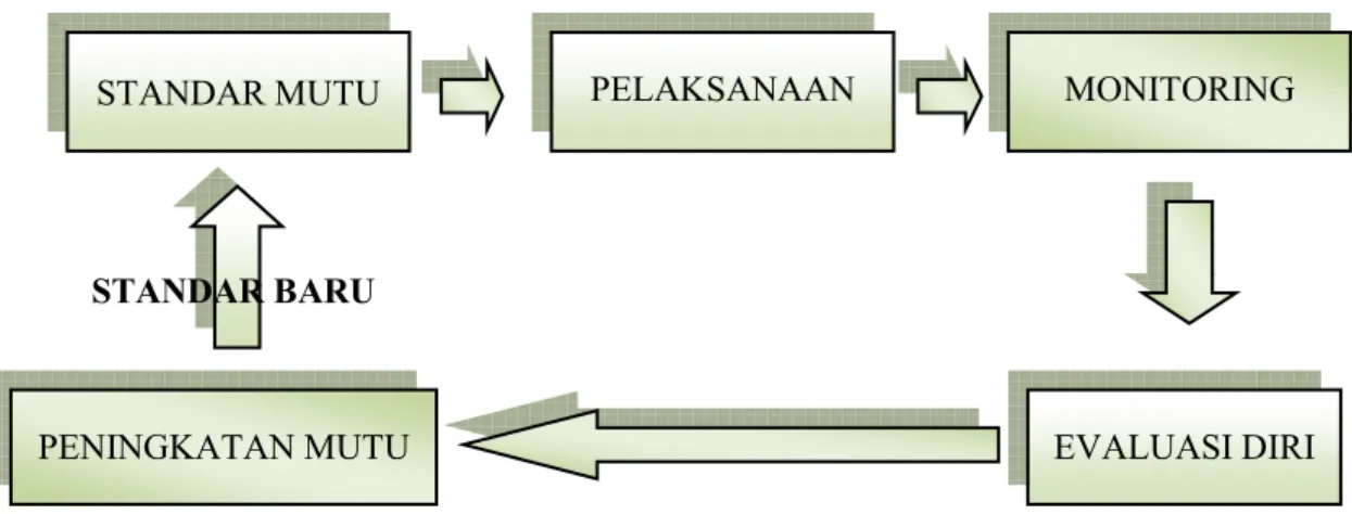 Gambar 3.  Siklus proses penjamin mutu di PSTL – USM 