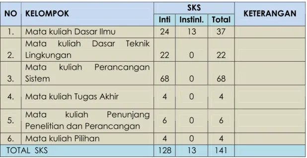 Tabel 8. Distribusi SKS Berdasarkan Kompetensi Pendidikan Tinggi 