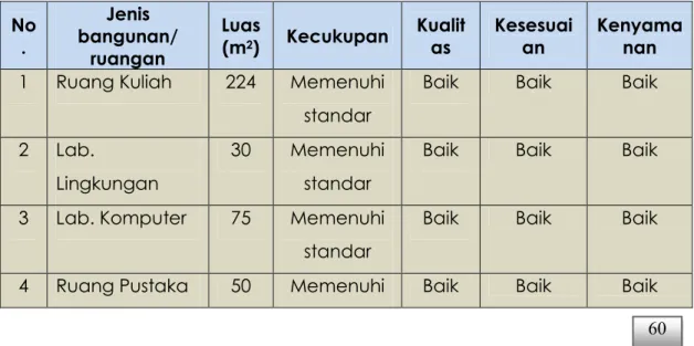 Tabel  13  menggambarkan  kesesuaian  dan  kecukupan  sarana  dan  prasarana yang dimiliki oleh Program Studi Teknik Lingkungan (PSTL) Universitas  Serambi Mekkah Banda Aceh