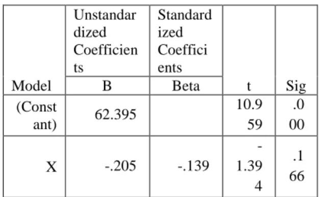 Tabel  4.  Model  summary  hasil  analisis  regresi linier sederhana X dan Y 