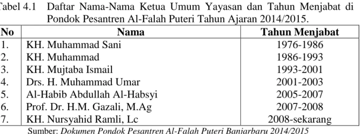 Tabel 4.1   Daftar  Nama-Nama  Ketua  Umum  Yayasan  dan  Tahun  Menjabat  di  Pondok Pesantren Al-Falah Puteri Tahun Ajaran 2014/2015