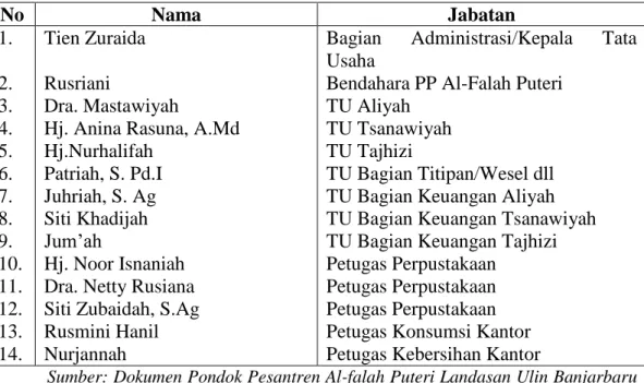 Tabel  4.3.  Staf  Tata  Usaha  Pondok  Pesantren  Al-Falah  Puteri  Tahun  Ajaran  2014/2015  No  Nama  Jabatan  1