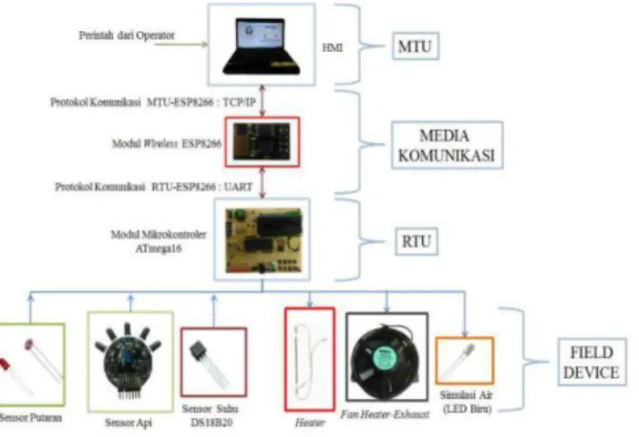 Gambar 1. Blok diagram sistem SCADA pada prototype hot room 