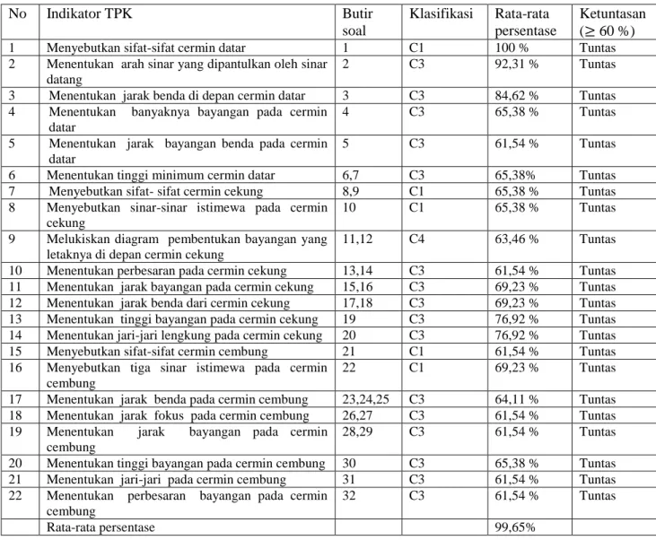 Tabel 4.3 ketuntasan TPK  No  Indikator TPK   Butir  soal  Klasifikasi  Rata-rata  persentase  Ketuntasan  (  60 %) 