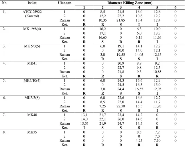 Tabel 2. Hasil uji sensitivitas isolat E.coli O157:H7 terhadap berbagai jenis antibiotika  
