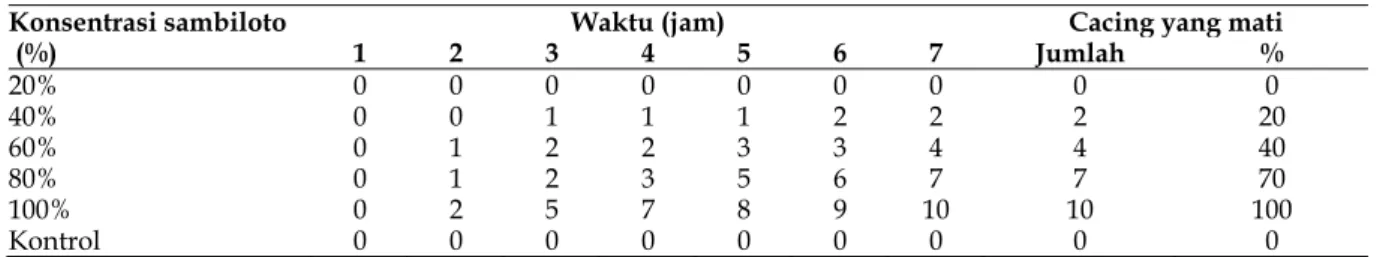 Tabel 1. Jumlah kematian cacing Ascaris suum dalam infusa herba sambiloto setelah 7 jam perendaman*)  Konsentrasi sambiloto 