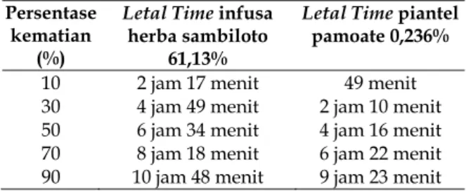 Tabel 5. Hasil analisis probit untuk menentukan lt50  infusa herba sambiloto 61,13% dan lt50  pirantel  pamoate 0,236% 