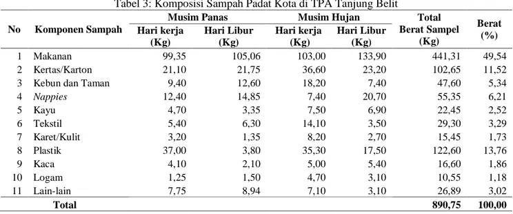 Tabel 3: Komposisi Sampah Padat Kota di TPA Tanjung Belit  No  Komponen Sampah 