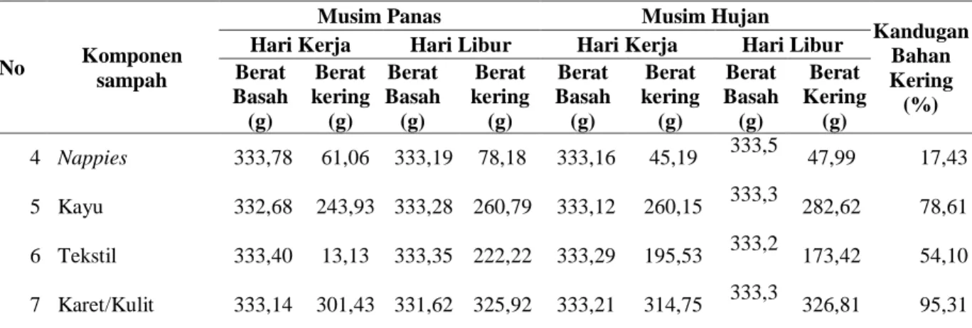 Tabel 7: Fraksi DOC Sampah yang Masuk ke TPA Tanjung Belit  No  Komponen Sampah  Fraksi Berat 