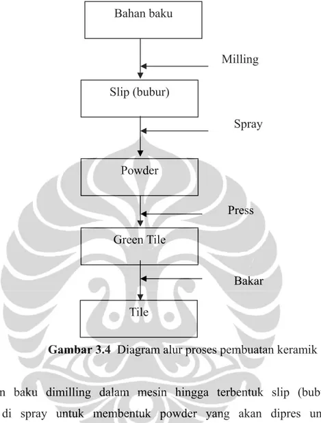 Gambar 3.4  Diagram alur proses pembuatan keramik 