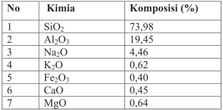 Tabel 3.1 Komposisi kimia Keramik 