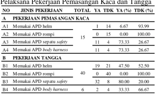Tabel  12.  Penerapan  Pengendalian  K3  Pekerja  Pelaksana Pekerjaan Pemasangan Kaca dan Tangga 