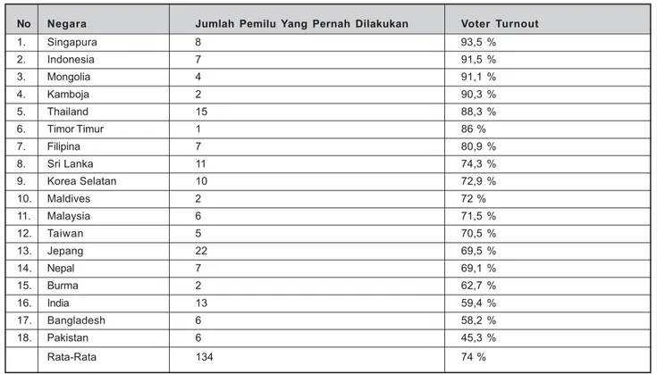 Tabel 7: Pemilu and Voter Turnout Dari Tahun  1945 – 2001 di di Negara-Negara Asia