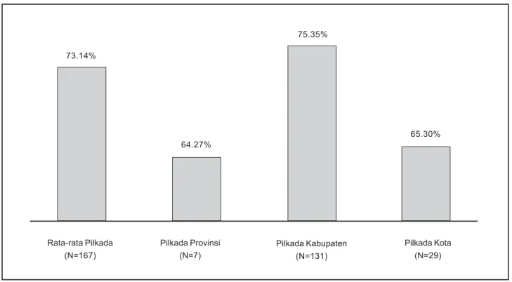 Grafik 3 menyajikan data lebih detil sebaran prosentase partisipasi pemilih di sejumlah Pilkada