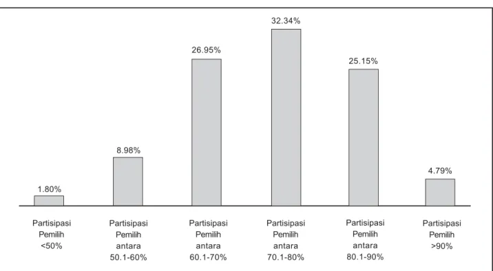 Tabel 1: Sebaran Prosentase Partisipasi Pemilih Dalam Sejumlah Pilkada Menurut Wilayah, Kabupaten / Kota dan Pulau