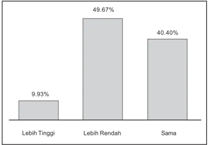 Grafik 5: Perbandingan Partisipasi Pemilih (Voter turnout) Pilkada dan Pemilu Legislatif 2004