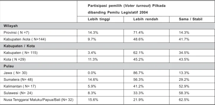 Tabel 2 merinci lebih detil perbandingan partisipasi pemi- pemi-lih selama Pilkada dengan Pemilu Legislatif menurut wilayah, kabupaten / kota dan pulau