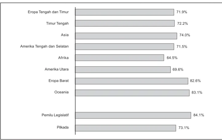 Grafik 6: Perbandingan Partisipasi Pemilu / Pilkada di Indonesia Dengan Negara Lain (Menurut Benua)