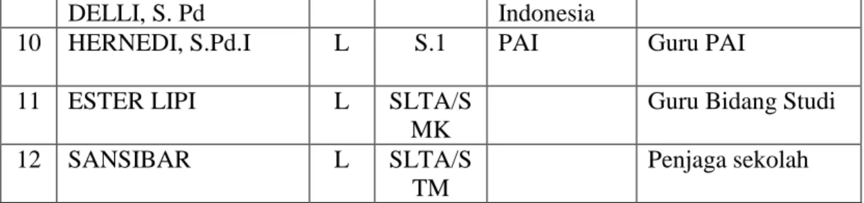 Tabel 4.3 Data tentang siswa SMPN 4 Lahei tahun ajaran 2015/2916 
