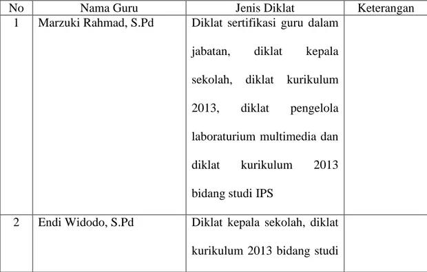 Tabel 4.5 Data tentang guru SMPN 4 Lahei yang mengikuti diklat 