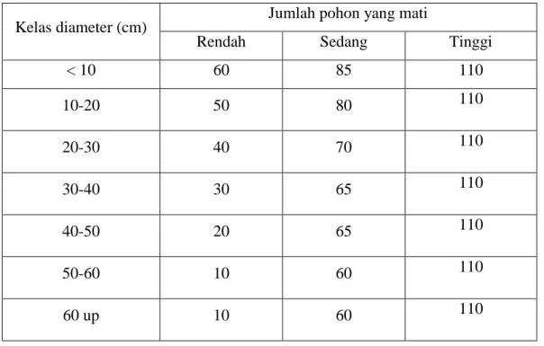 Tabel  1.  Simulasi  kombinasi  jumlah  pohon  mati  yang  disebabkan  oleh  masing- masing-masing tingkat keparahan kebakaran 