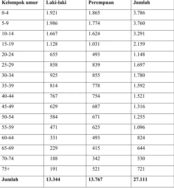 Tabel 2.1 Data Jumlah Penduduk Pangaribuan 