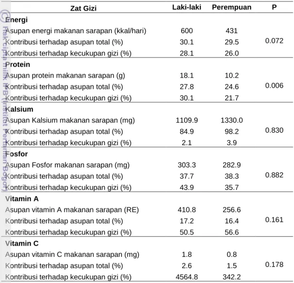 Tabel 18 Rata-rata sumbangan energi dan zat gizi makanan sarapan terhadap  asupan dan kecukupan lansia 