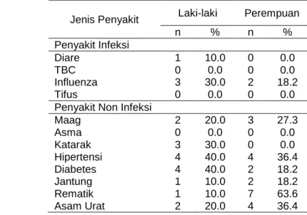 Tabel 22 Sebaran lansia berdasarkan penyakit infeksi dan non infeksi 