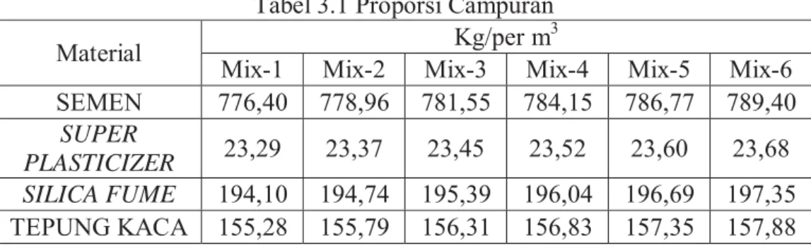 Tabel 3.1 Proporsi Campuran 