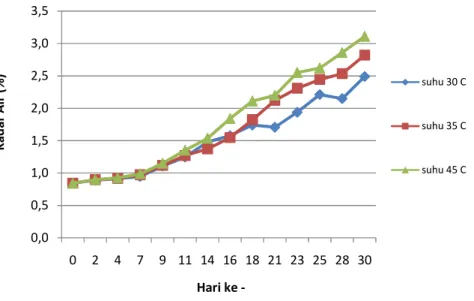 Gambar 5. Grafik hubungan antara lama penyimpanan kerupuk ikan tenggiri    dengan kadar air untuk kemasan PP