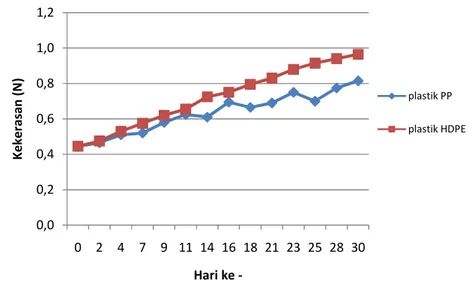 Grafik  hubungan  antara  lama  penyimpanan  (hari)  dengan  kekerasan  (N)  pada masing-masing suhu penyimpanan untuk plastik PP dan HDPE dapat dilihat  pada Gambar 12, 13, dan 14