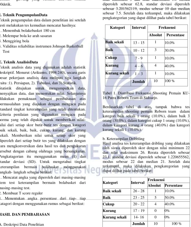 Tabel  1.  Distribusi  Frekuensi  Shooting  Pemain  KU-  16 Putra Reborn Team di Sidoarjo