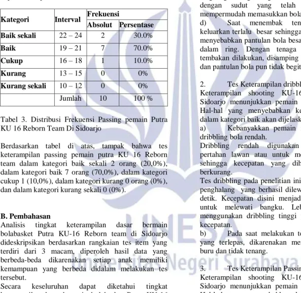Tabel  3.  Distribusi  Frekuensi  Passing  pemain  Putra  KU 16 Reborn Team Di Sidoarjo 