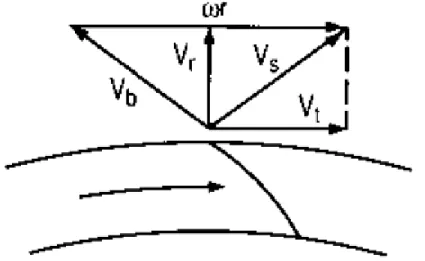 Diagram vektor ini mengilustrasikan bahwa pada laju tertentu, pemilihan blower terkecil kan menjadi fan bengkol maju